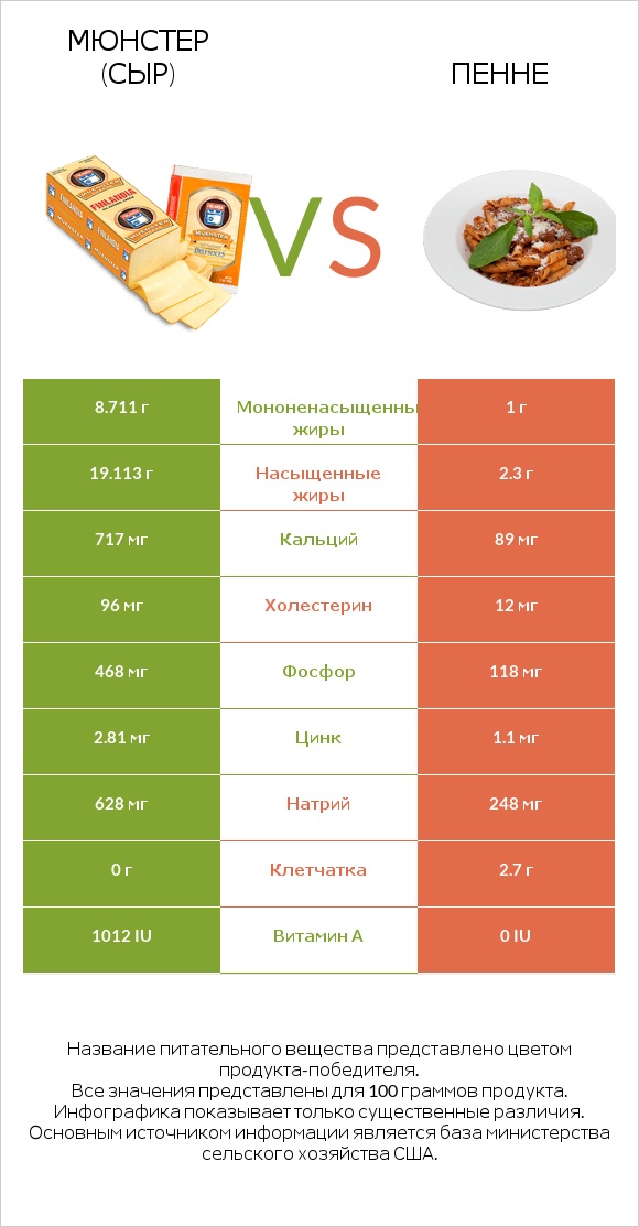 Мюнстер (сыр) vs Пенне infographic