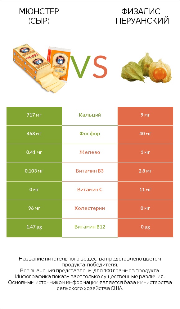 Мюнстер (сыр) vs Физалис перуанский infographic