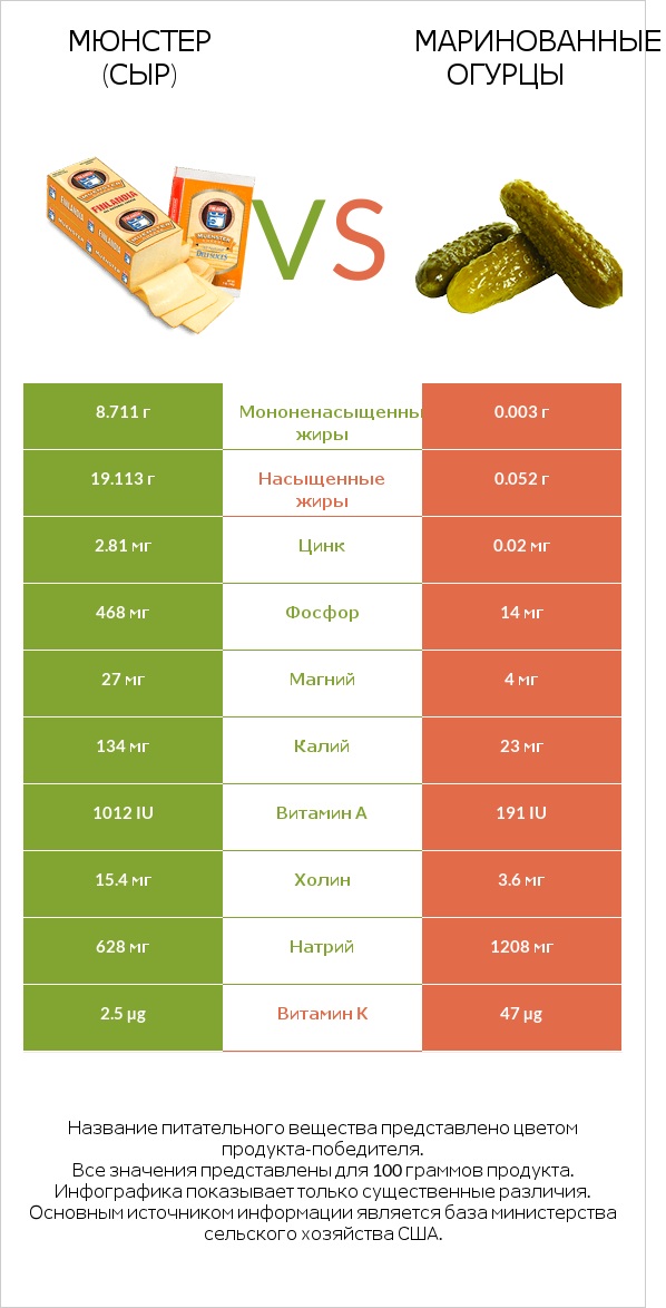 Мюнстер (сыр) vs Маринованные огурцы infographic