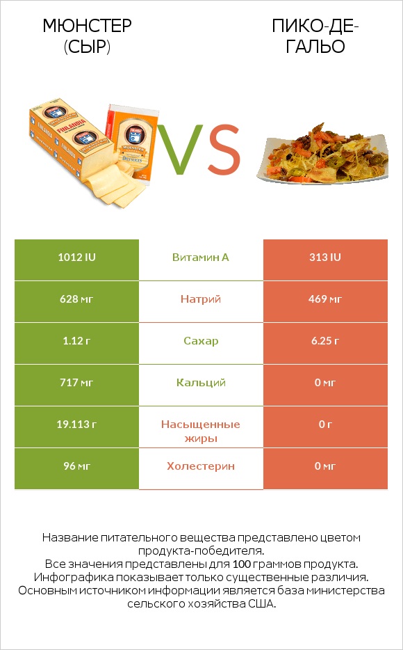 Мюнстер (сыр) vs Пико-де-гальо infographic