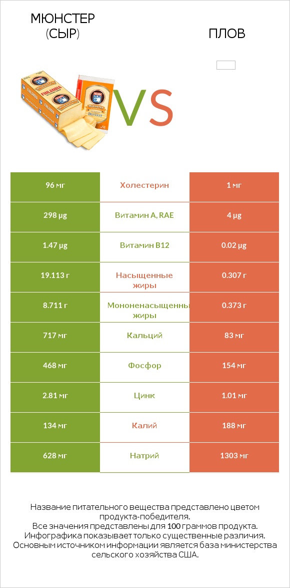 Мюнстер (сыр) vs Плов infographic