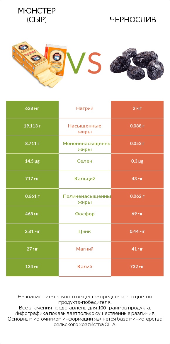 Мюнстер (сыр) vs Чернослив infographic