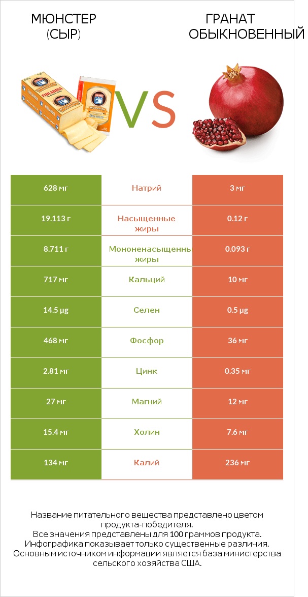 Мюнстер (сыр) vs Гранат обыкновенный infographic