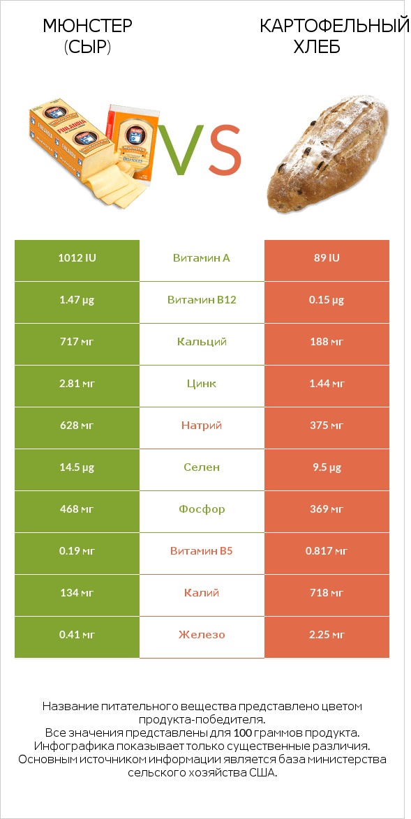 Мюнстер (сыр) vs Картофельный хлеб infographic