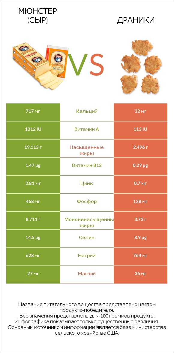 Мюнстер (сыр) vs Драники infographic
