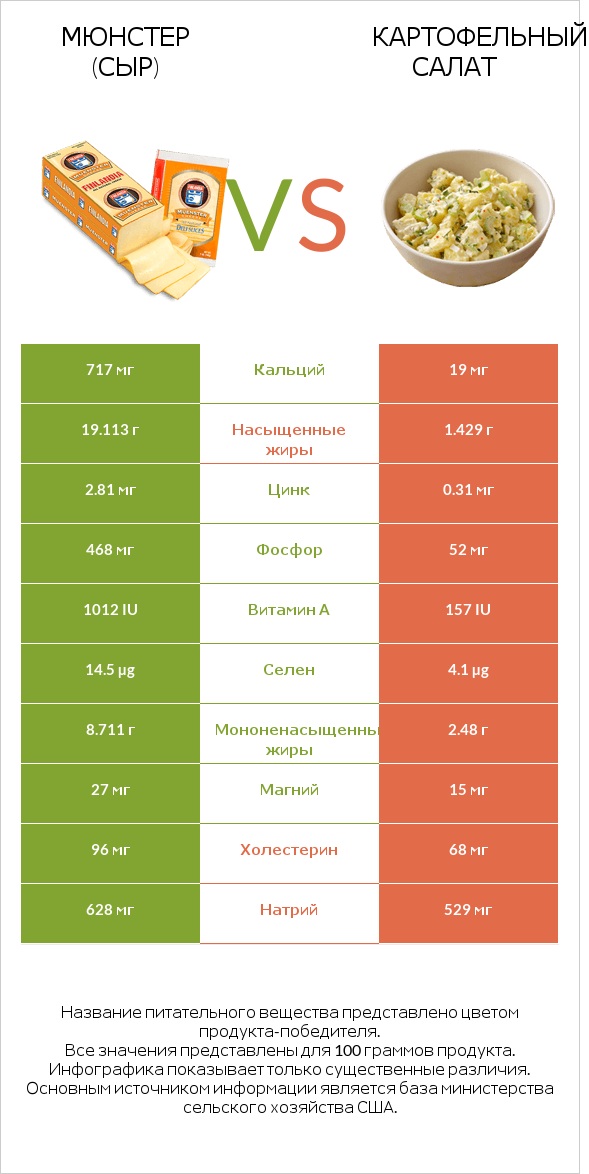 Мюнстер (сыр) vs Картофельный салат infographic