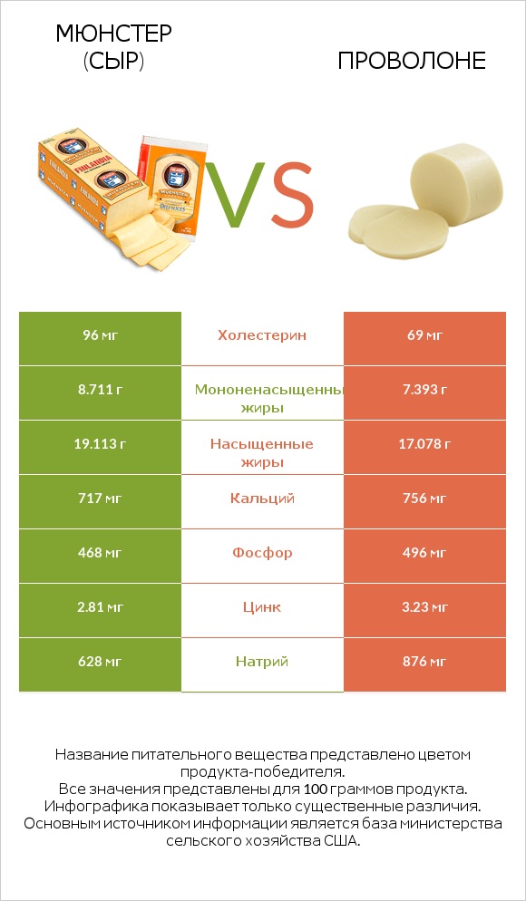 Мюнстер (сыр) vs Проволоне  infographic