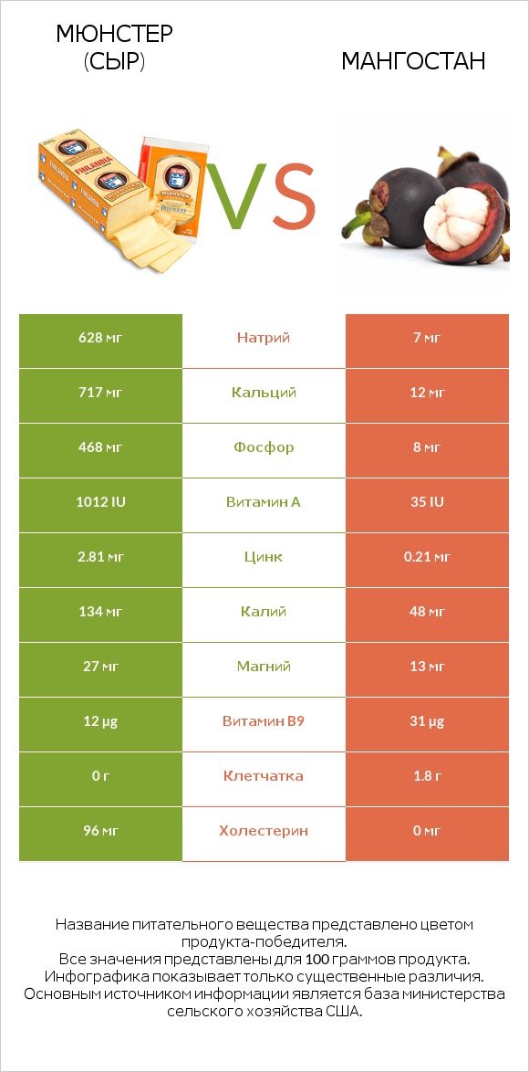 Мюнстер (сыр) vs Мангостан infographic