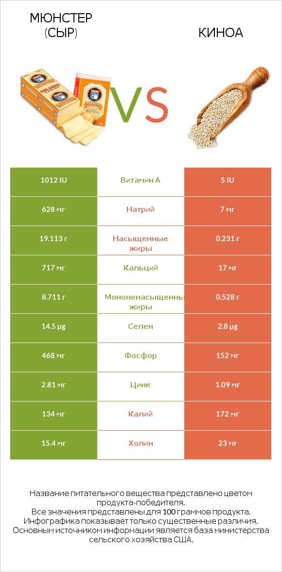 Мюнстер (сыр) vs Киноа infographic