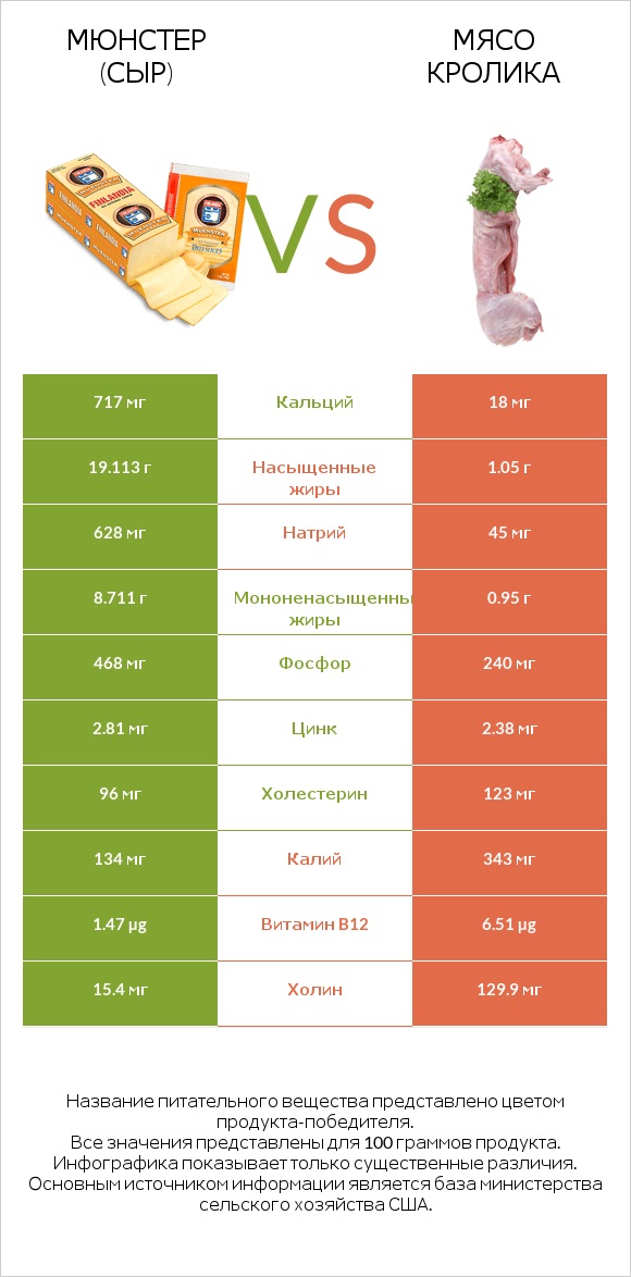 Мюнстер (сыр) vs Мясо кролика infographic