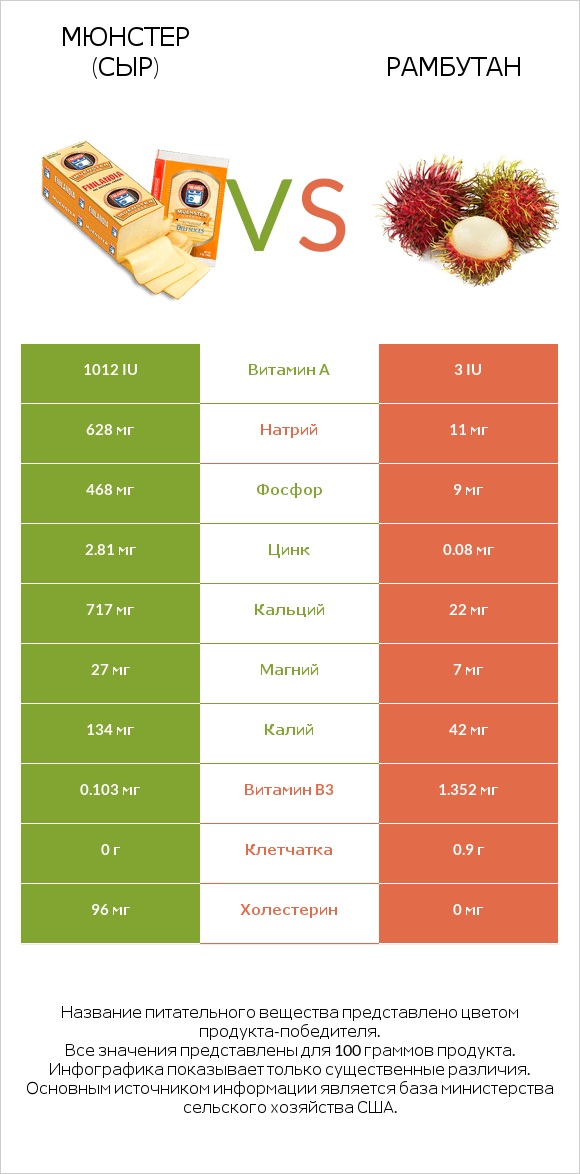 Мюнстер (сыр) vs Рамбутан infographic