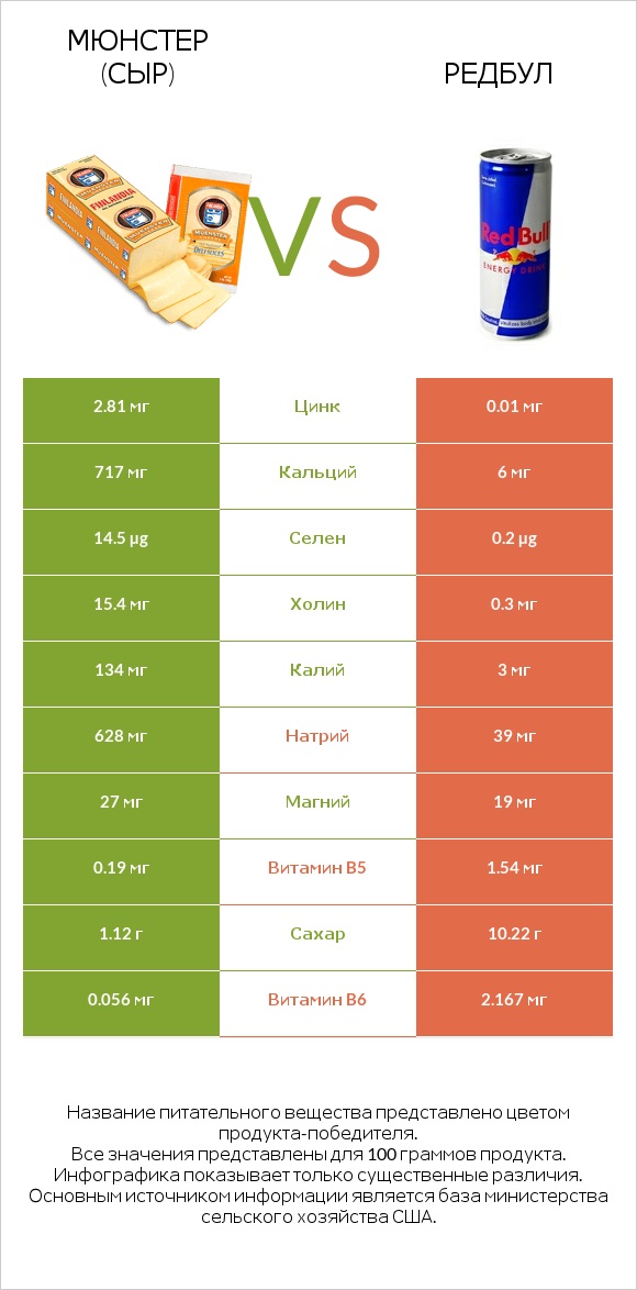 Мюнстер (сыр) vs Редбул  infographic