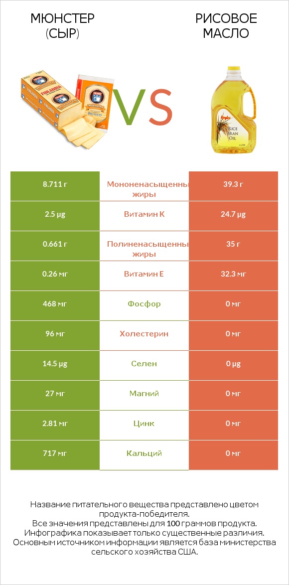 Мюнстер (сыр) vs Рисовое масло infographic