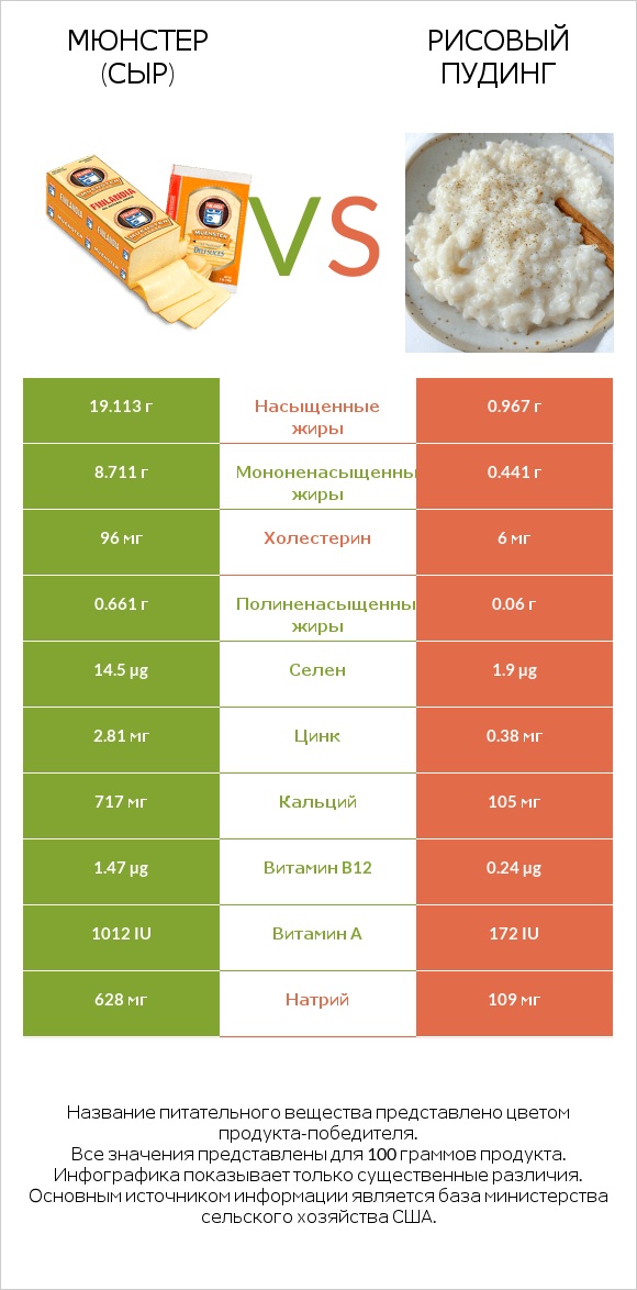 Мюнстер (сыр) vs Рисовый пудинг infographic