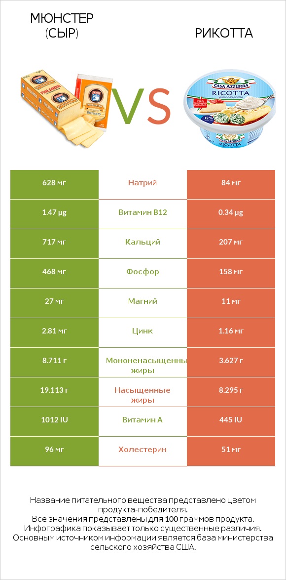 Мюнстер (сыр) vs Рикотта infographic