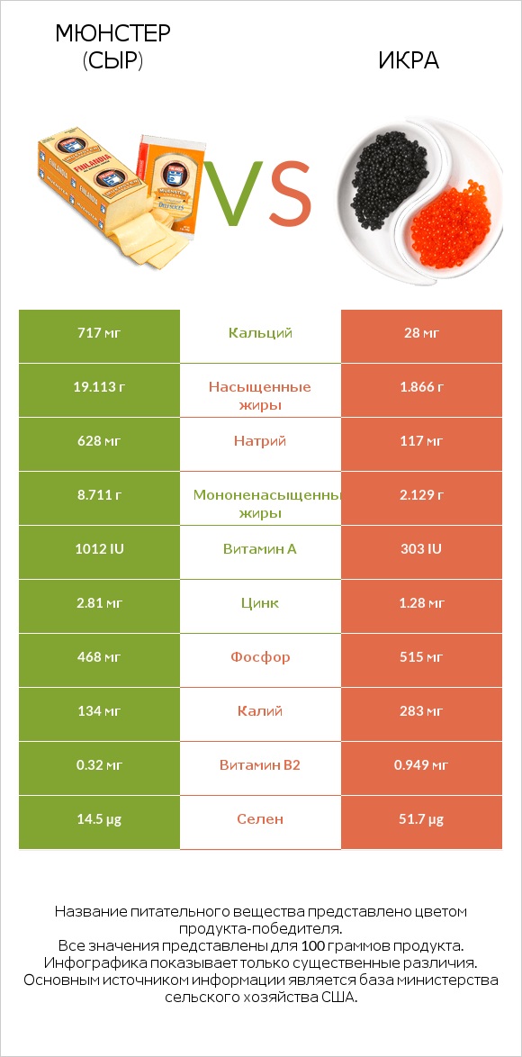 Мюнстер (сыр) vs Икра infographic