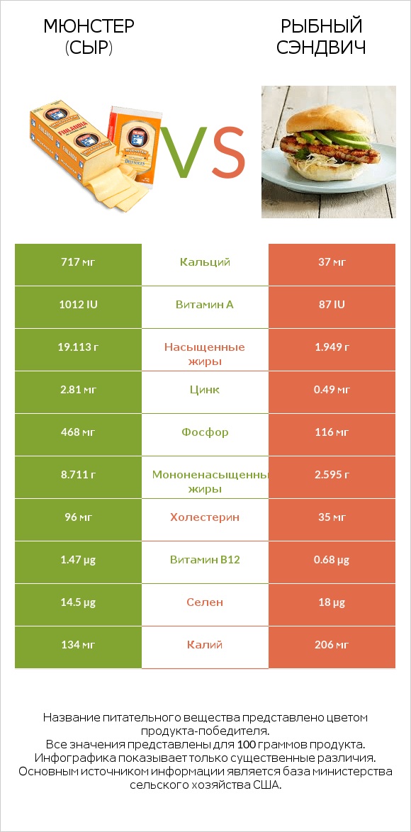 Мюнстер (сыр) vs Рыбный сэндвич infographic