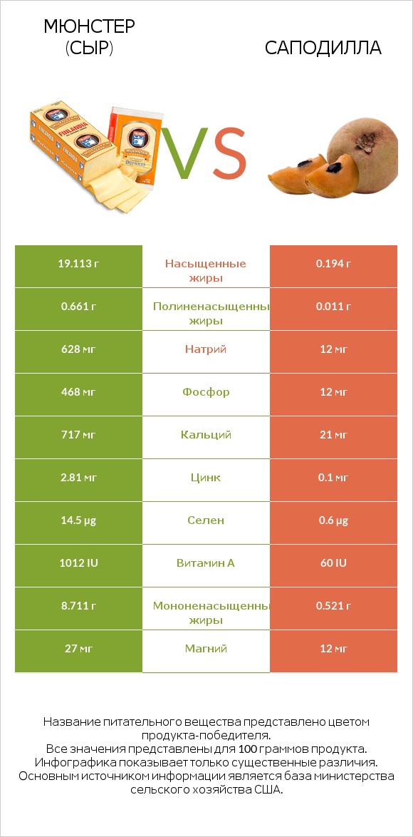 Мюнстер (сыр) vs Саподилла infographic
