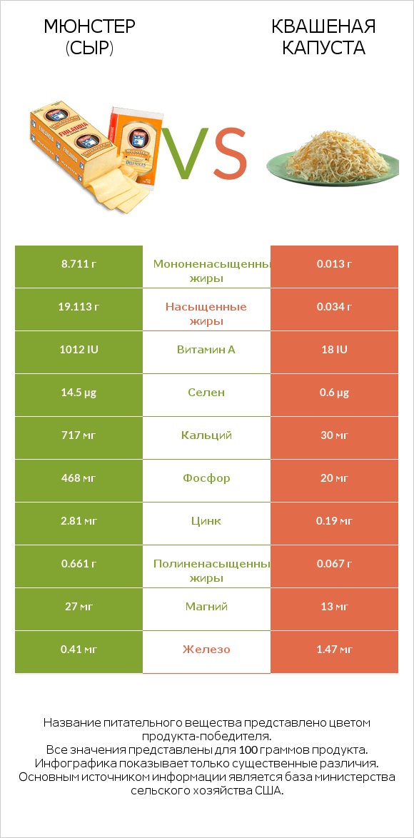 Мюнстер (сыр) vs Квашеная капуста infographic