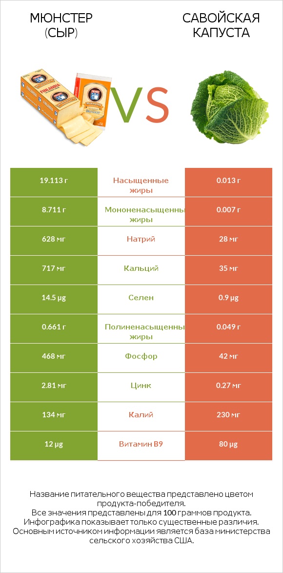 Мюнстер (сыр) vs Савойская капуста infographic