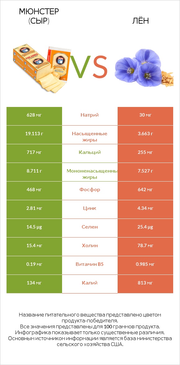 Мюнстер (сыр) vs Лён infographic