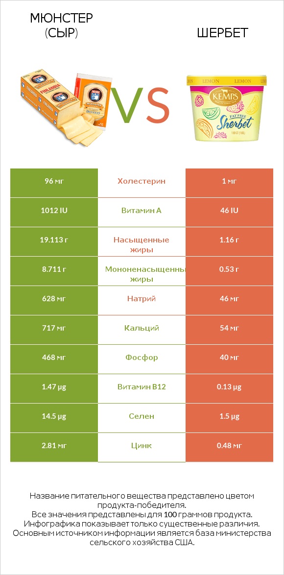 Мюнстер (сыр) vs Шербет infographic