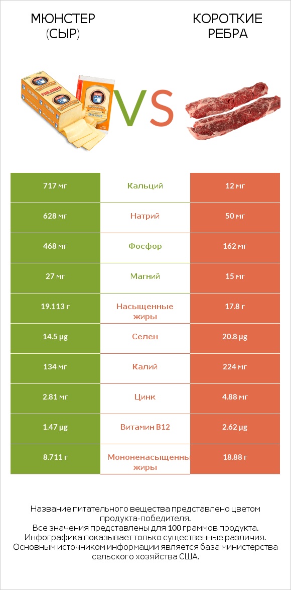 Мюнстер (сыр) vs Короткие ребра infographic