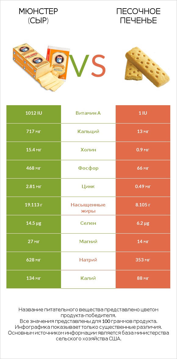 Мюнстер (сыр) vs Песочное печенье infographic