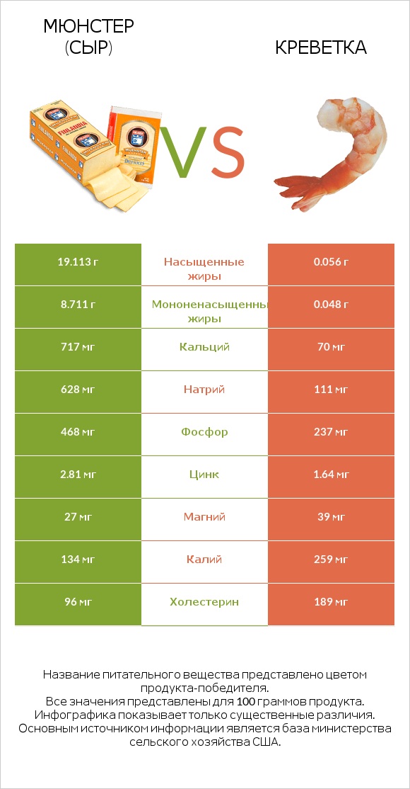 Мюнстер (сыр) vs Креветка infographic