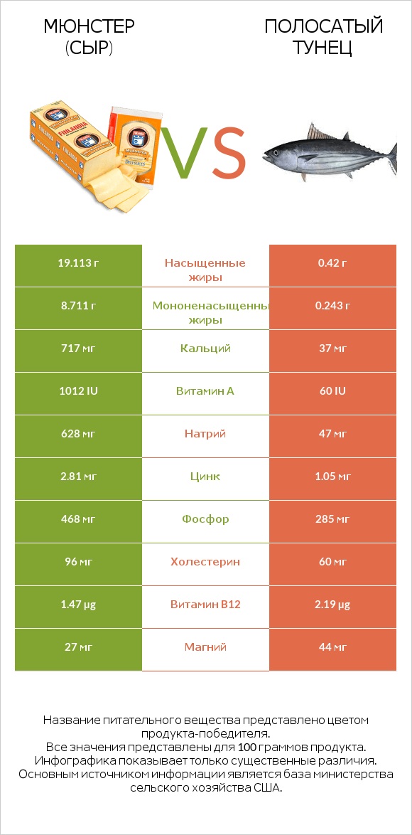 Мюнстер (сыр) vs Полосатый тунец infographic