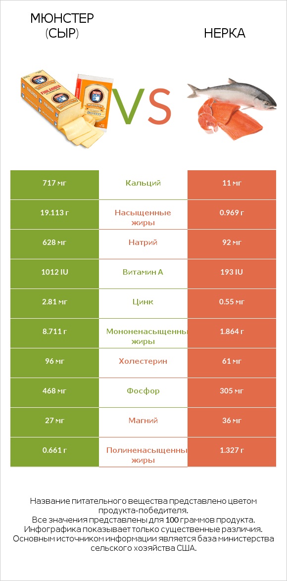 Мюнстер (сыр) vs Нерка infographic