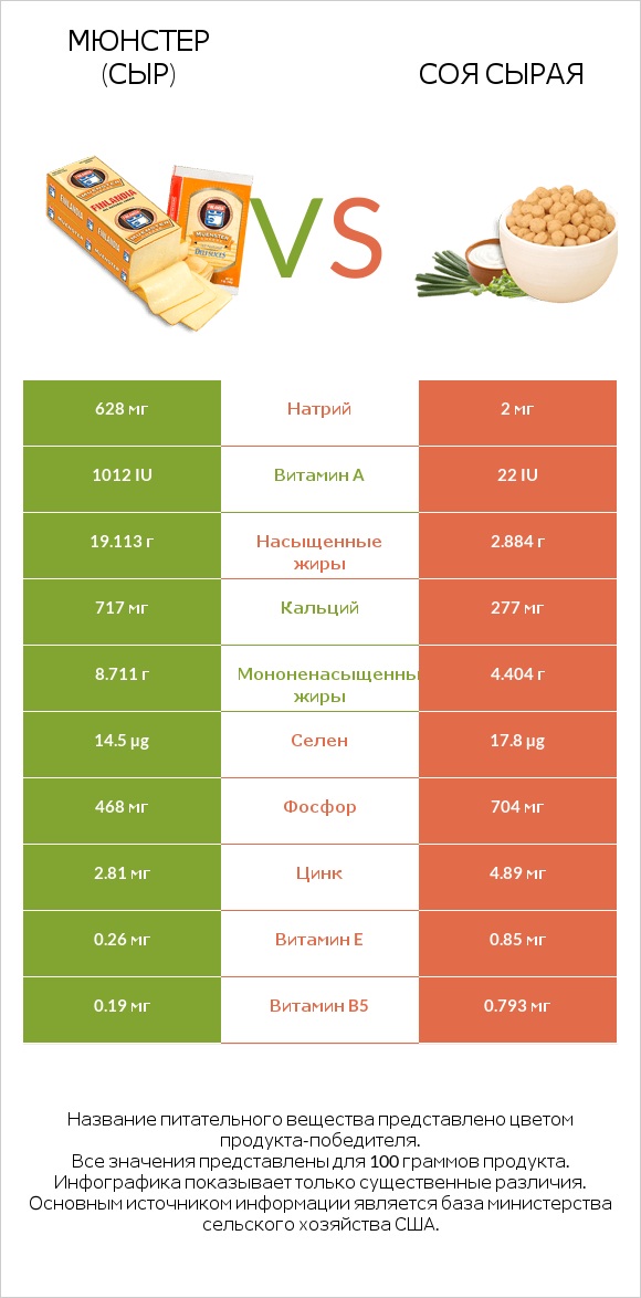 Мюнстер (сыр) vs Соя сырая infographic