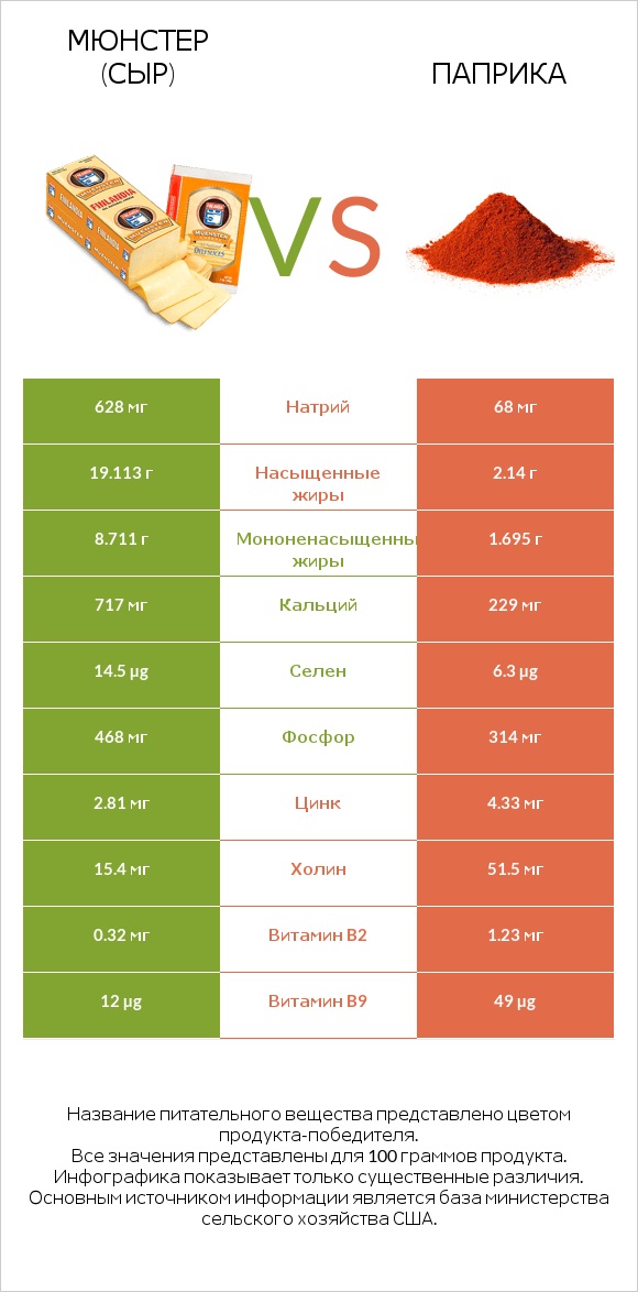 Мюнстер (сыр) vs Паприка infographic