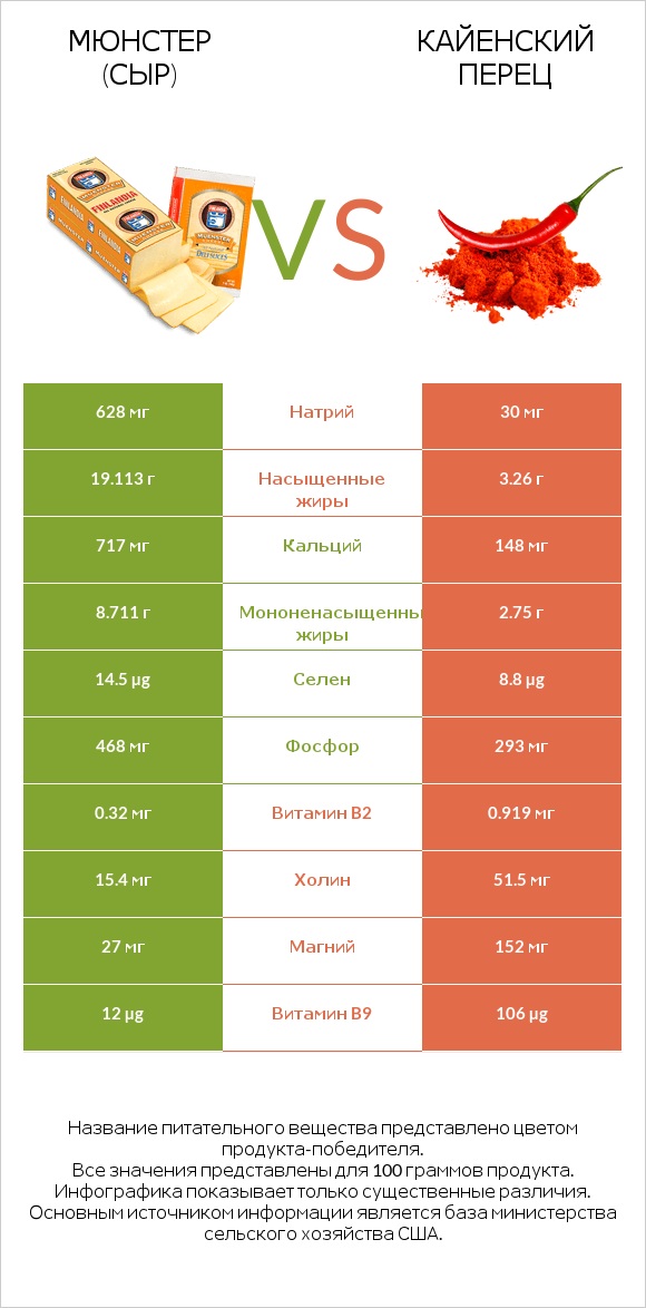 Мюнстер (сыр) vs Кайенский перец infographic