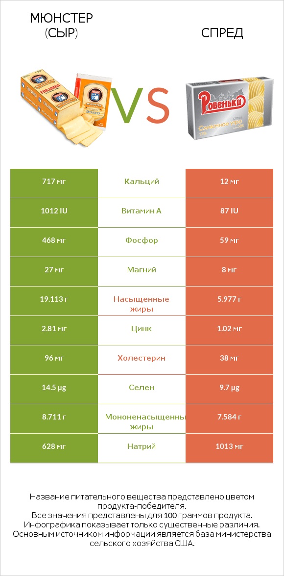 Мюнстер (сыр) vs Спред infographic