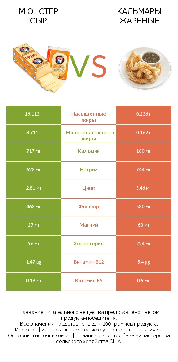 Мюнстер (сыр) vs Кальмары жареные infographic