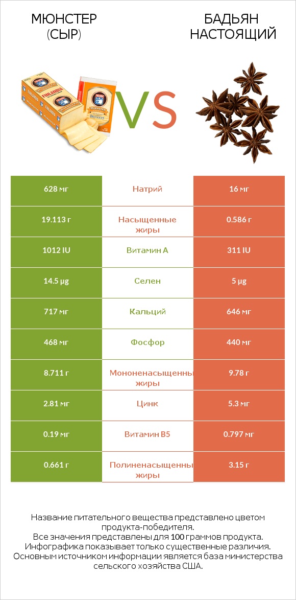 Мюнстер (сыр) vs Бадьян настоящий infographic