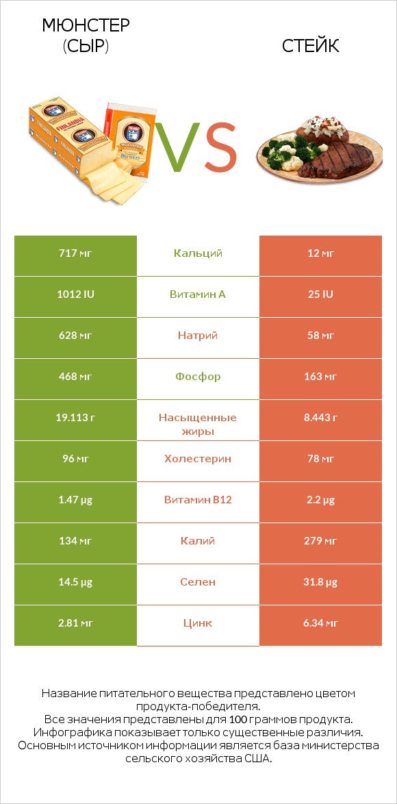 Мюнстер (сыр) vs Стейк infographic