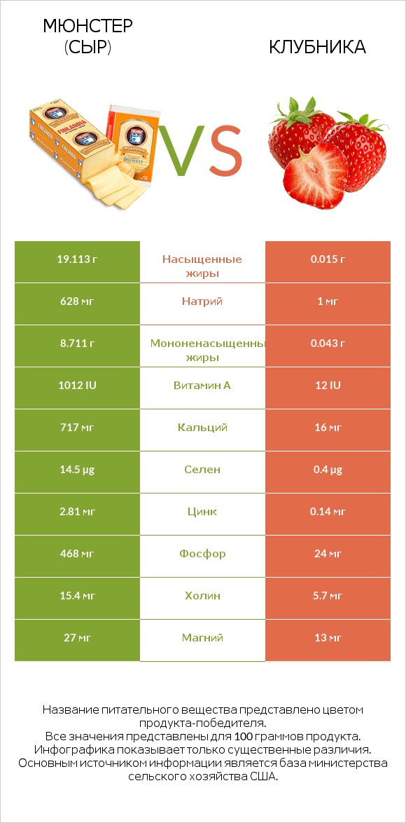 Мюнстер (сыр) vs Клубника infographic