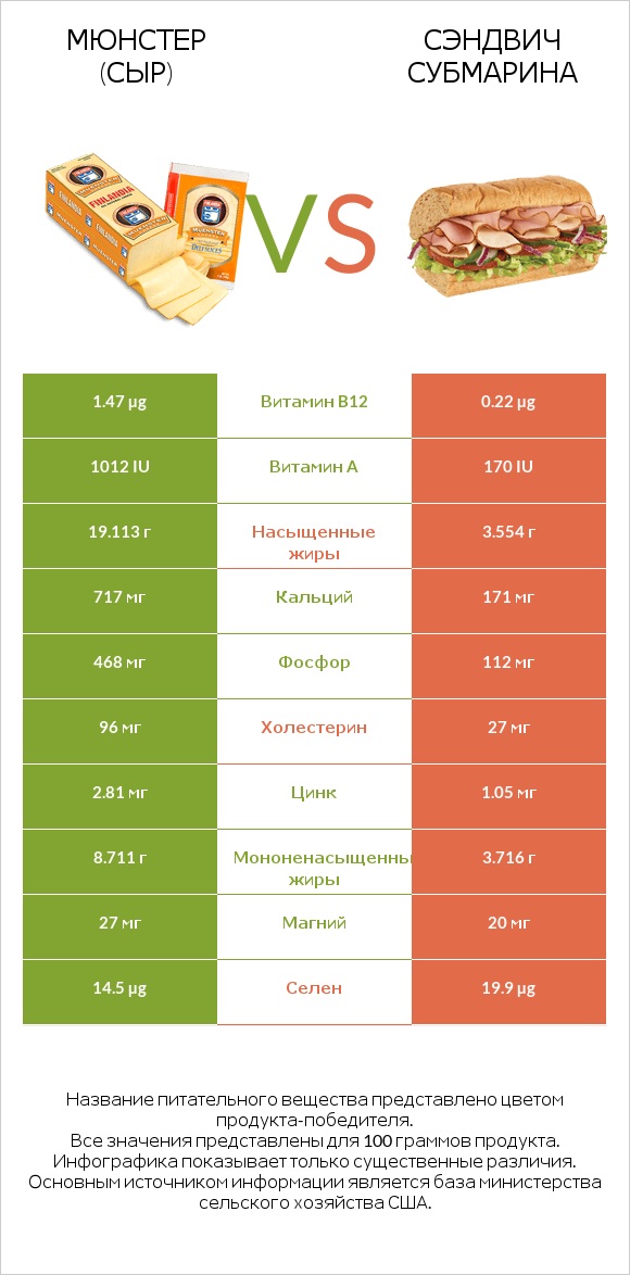 Мюнстер (сыр) vs Сэндвич Субмарина infographic