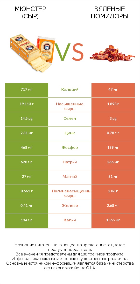 Мюнстер (сыр) vs Вяленые помидоры infographic
