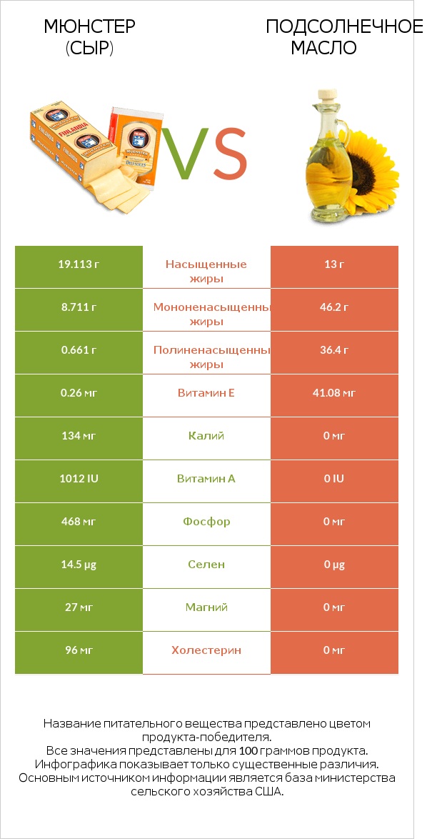 Мюнстер (сыр) vs Подсолнечное масло infographic