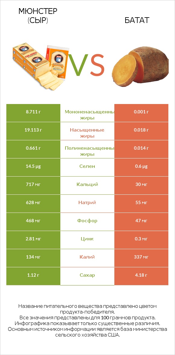 Мюнстер (сыр) vs Батат infographic
