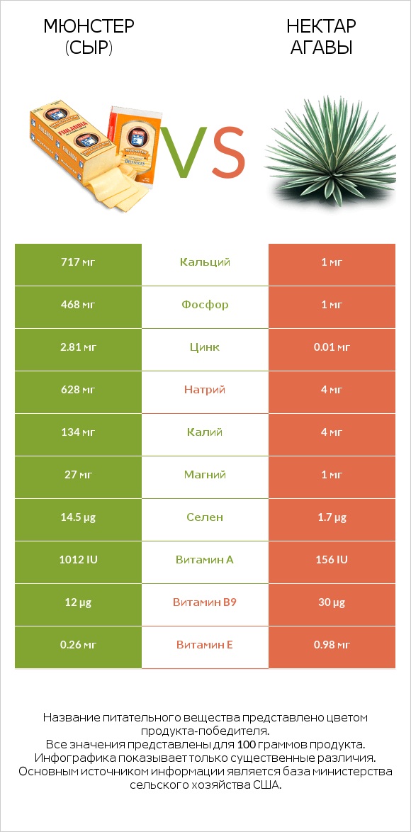 Мюнстер (сыр) vs Нектар агавы infographic