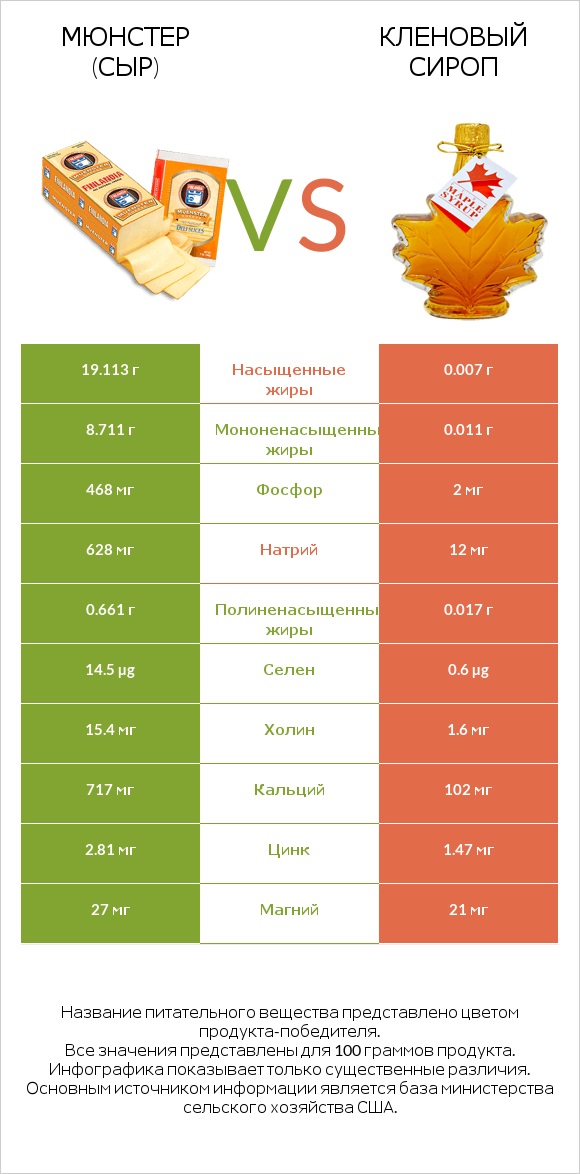 Мюнстер (сыр) vs Кленовый сироп infographic