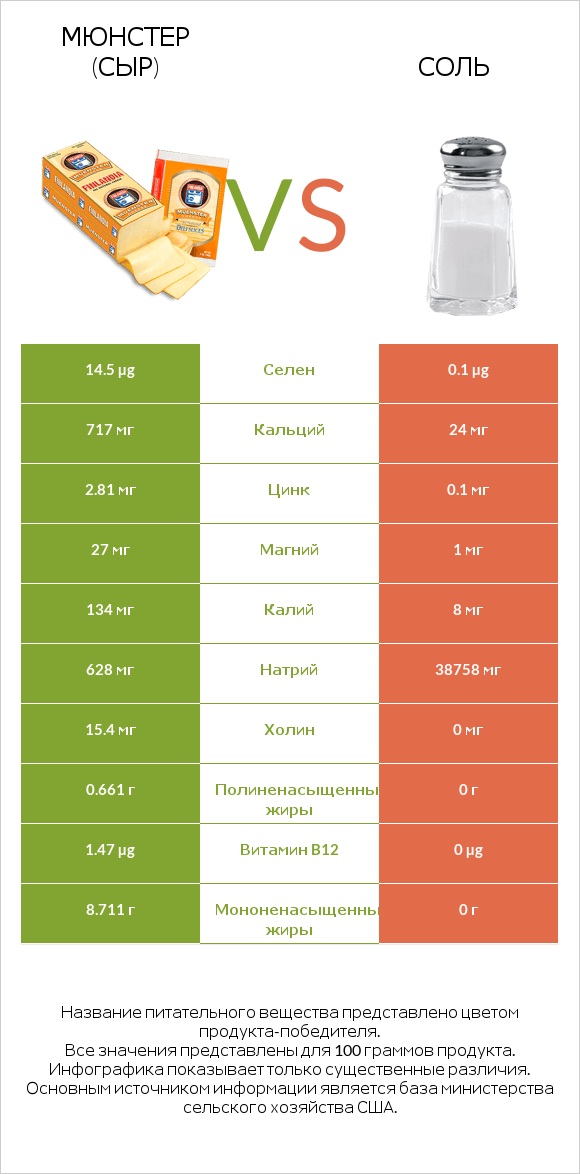 Мюнстер (сыр) vs Соль infographic