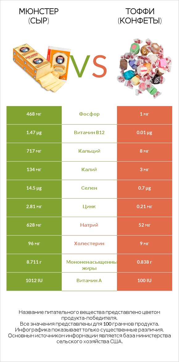 Мюнстер (сыр) vs Тоффи (конфеты) infographic