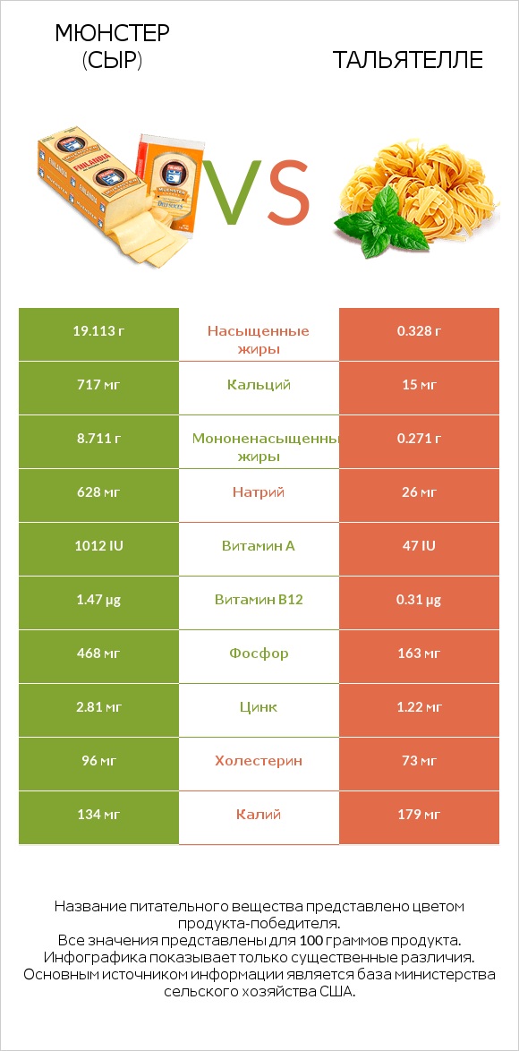 Мюнстер (сыр) vs Тальятелле infographic