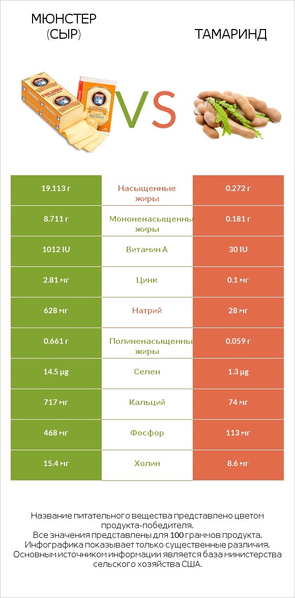 Мюнстер (сыр) vs Тамаринд infographic