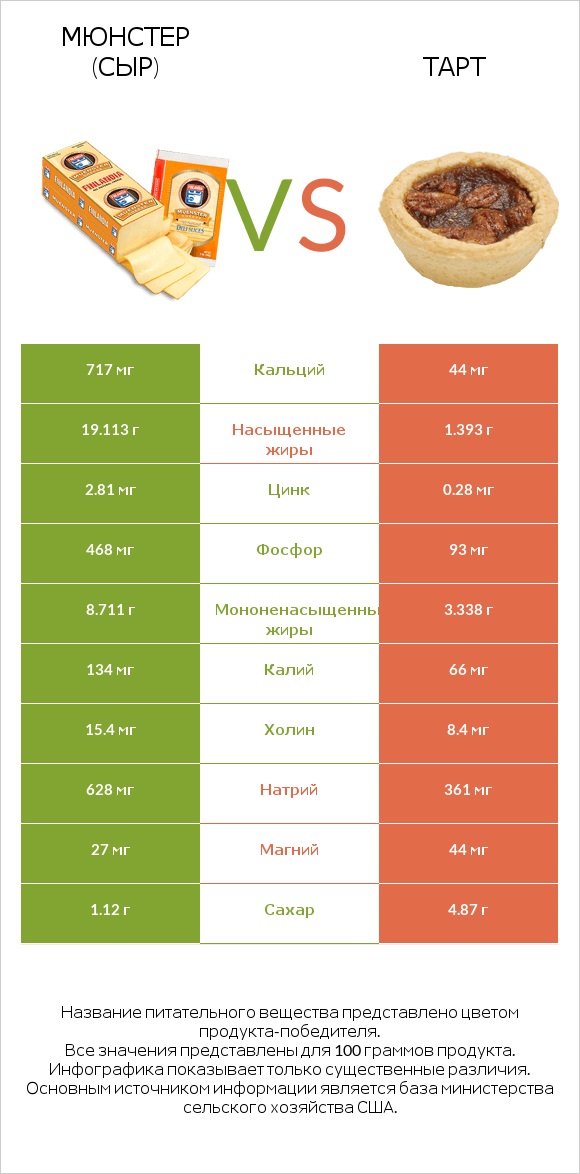 Мюнстер (сыр) vs Тарт infographic